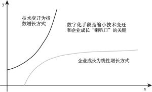 图2 工业企业技术变迁和企业成长轨迹
