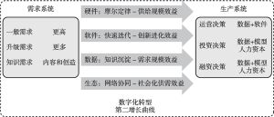 图3 数字化转型重构工业行业增长动力