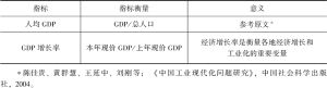 表2 经济增长指标