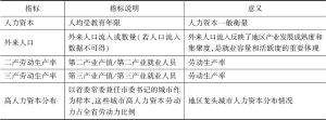 表4 就业结构指标