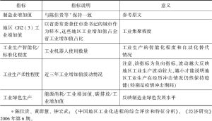 表6 工业结构指标