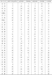 表10 2022年中国31个省（区、市）新型工业化相对位置