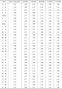 表11 2022年与2021年相比中国31个省（区、市）新型工业化发展位置变化