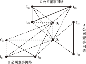图2.6 不同联结关系下董事网络结点的位置差异