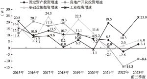 图3 2015年至2023年前三季度广东固定资产投资增速