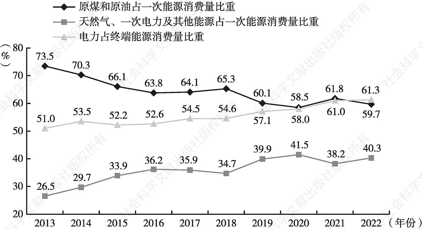 图6 2013～2022年广东能源消费结构