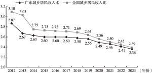 图7 2012～2023年全国和广东城乡居民收入比