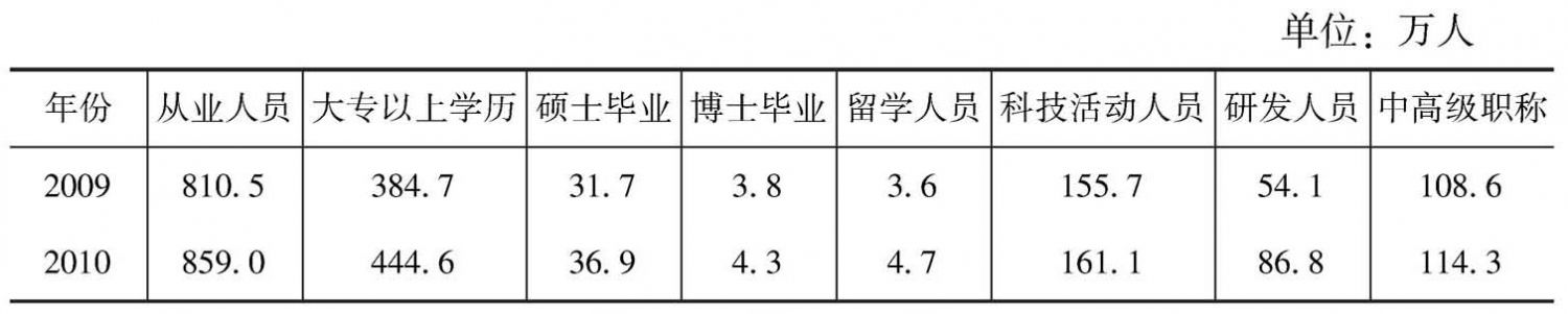 表2 高新区从业人员构成情况