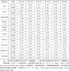 表9 经济、社会领域的相关分析：日本选举制度对政党体系影响能力的横向对比