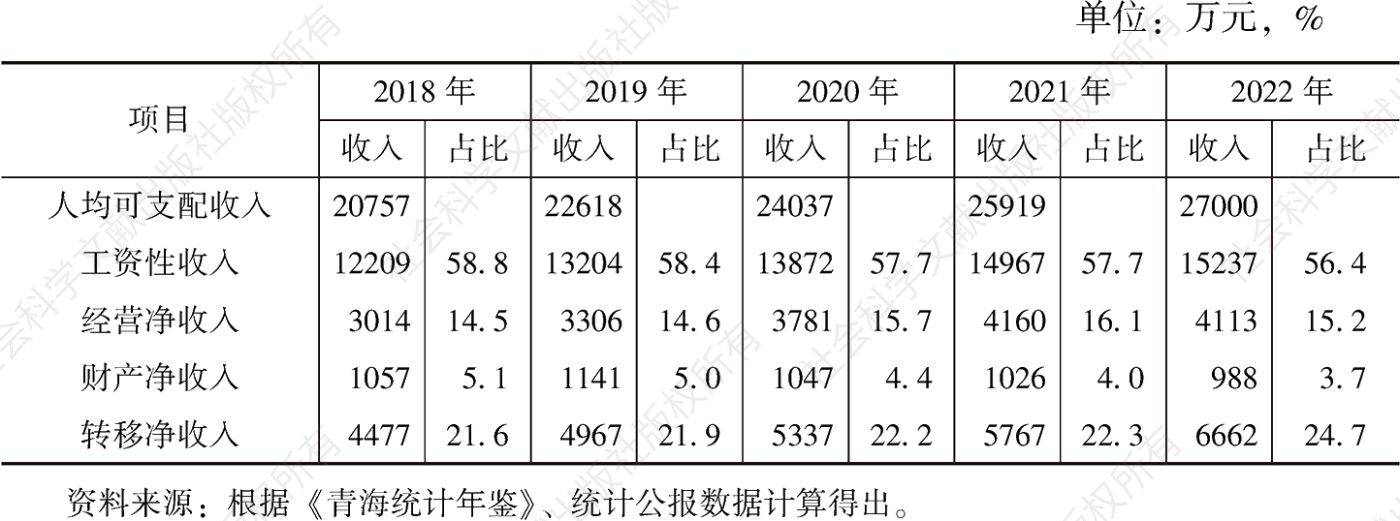 表2 2018～2022年青海省全体居民收入来源情况