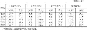 表3 2018～2022年青海省城乡居民收入来源情况