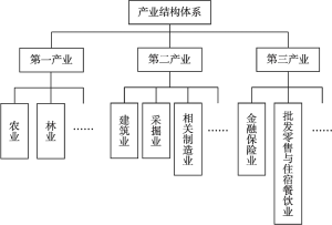 图4-2 产业结构体系