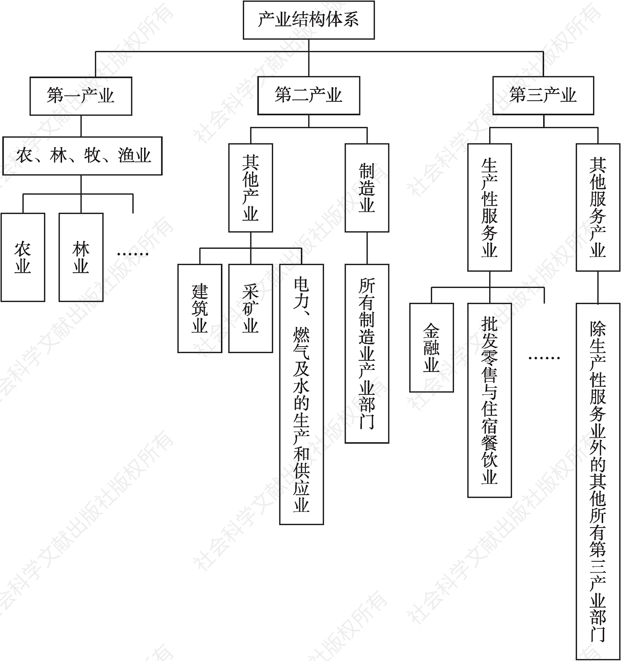 图4-3 产业结构细分体系