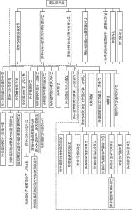 图4-9 我国产业结构层级体系
