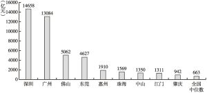 图1 2021年粤港澳大湾区内地九市的数字经济规模及全国中位数