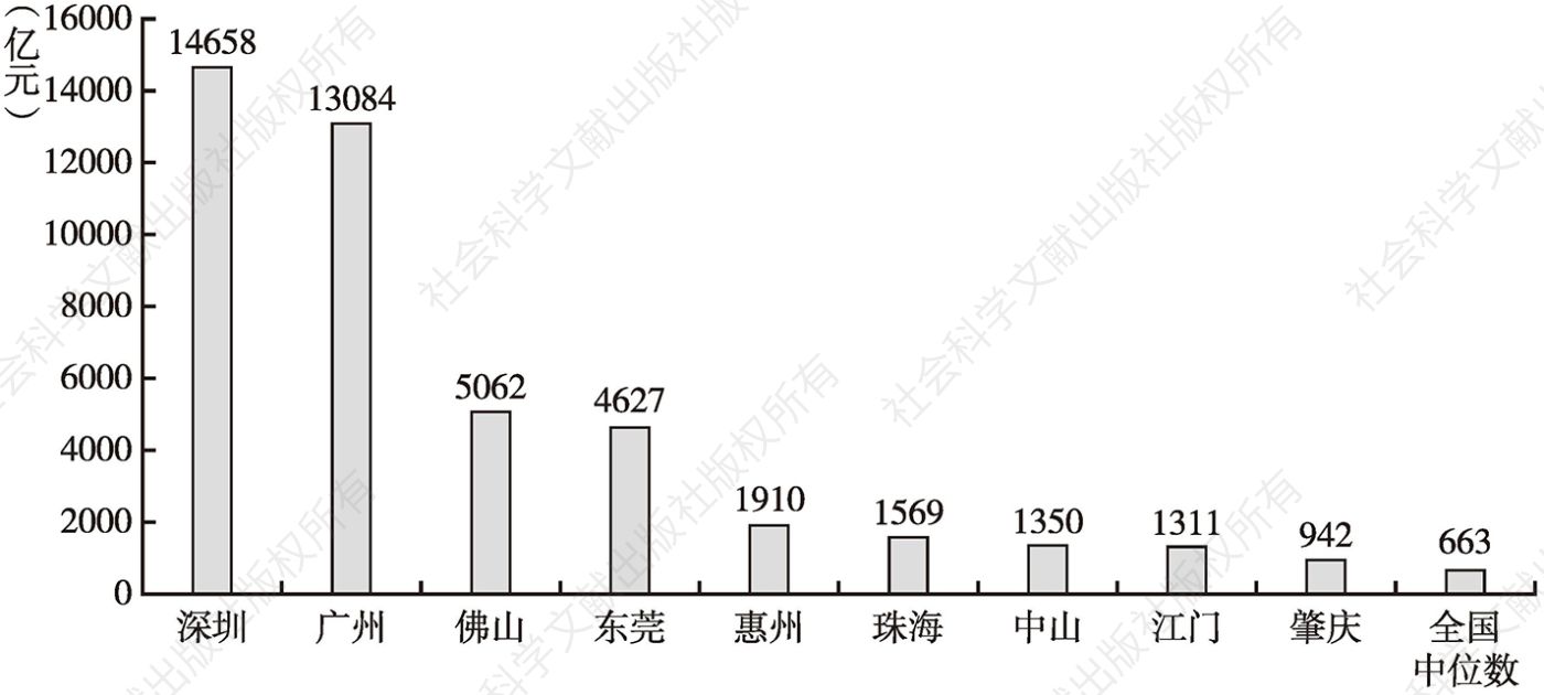 图1 2021年粤港澳大湾区内地九市的数字经济规模及全国中位数