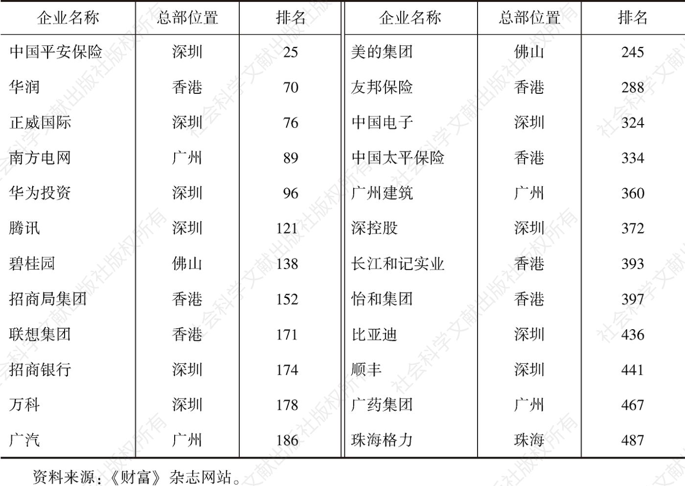 表5 2022年《财富》世界500强粤港澳大湾区上榜企业名单