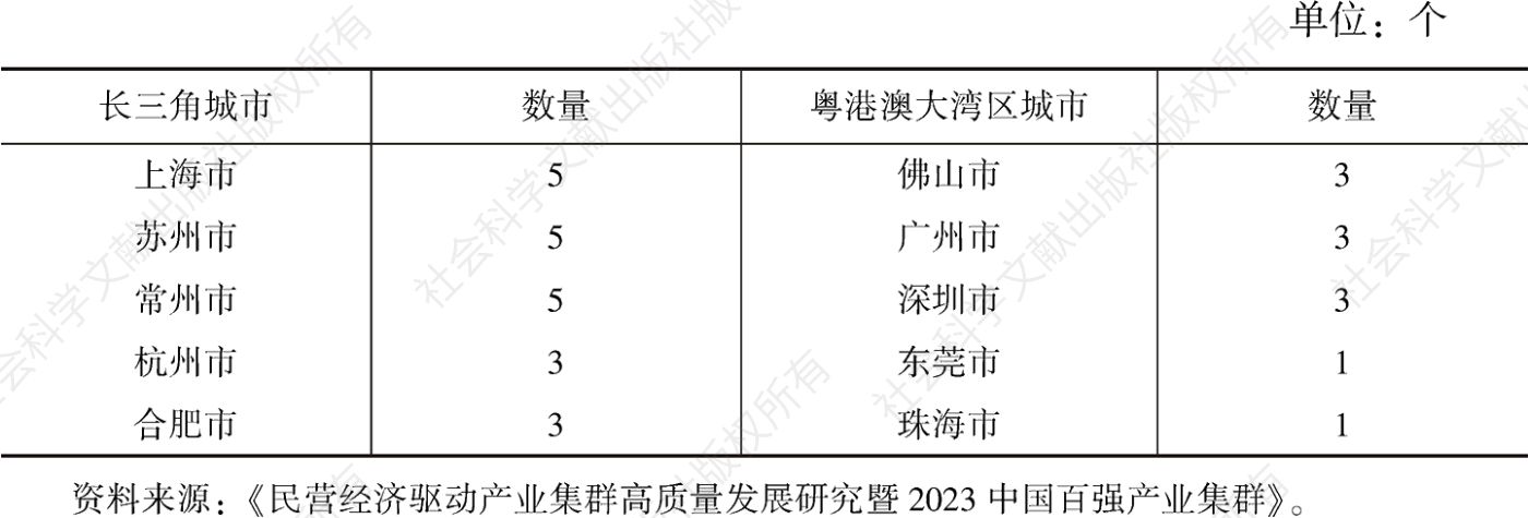 表7 2023年长三角和粤港澳大湾区百强产业集群数量排名前五的城市