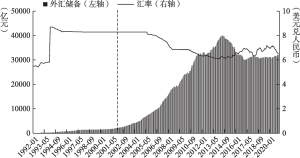 图1 1992～2020年的汇率走势和国家外汇储备情况