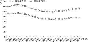 图1 1997～2018年中国最终消费率、居民消费率