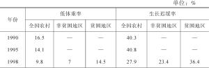 表1 1990～2013年中国农村5岁以下的儿童营养状况