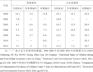 表1 1990～2013年中国农村5岁以下的儿童营养状况-续表
