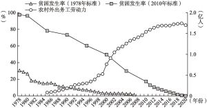 图3-1 1978～2020年我国农村劳动力流动与贫困发生率的演进趋势