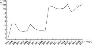 图3-2 1999～2019年我国省级劳动力流动比例的变化趋势