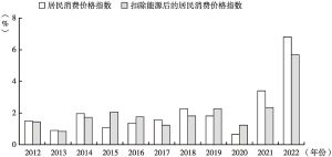 图2 2012年至2022年加拿大居民消费价格指数变化情况