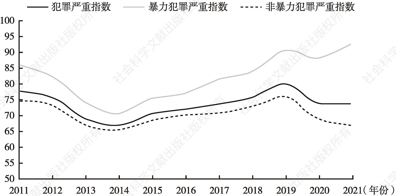 图8 2011～2021年加拿大官方报告的犯罪严重指数变化形势