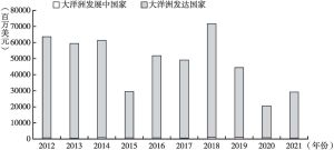 图3 2012～2021年大洋洲国家吸引外商直接投资额（流量）