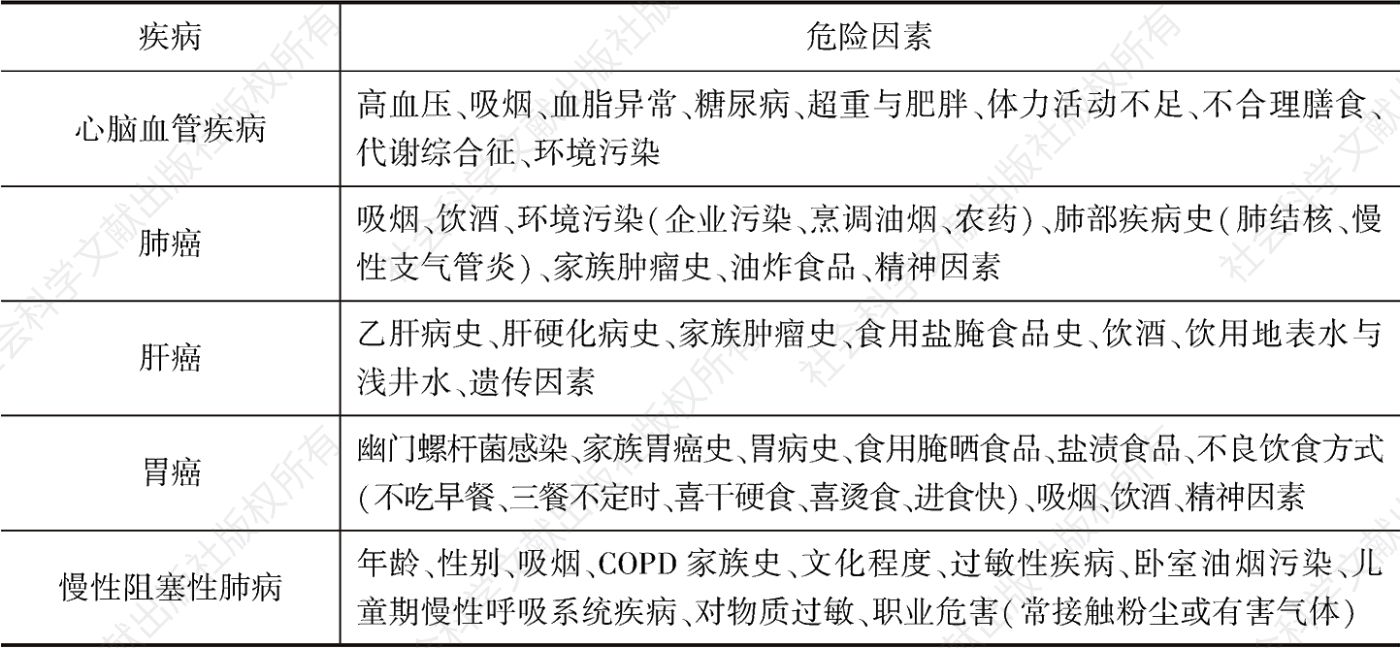 表1 死亡率较高慢病的主要危险因素