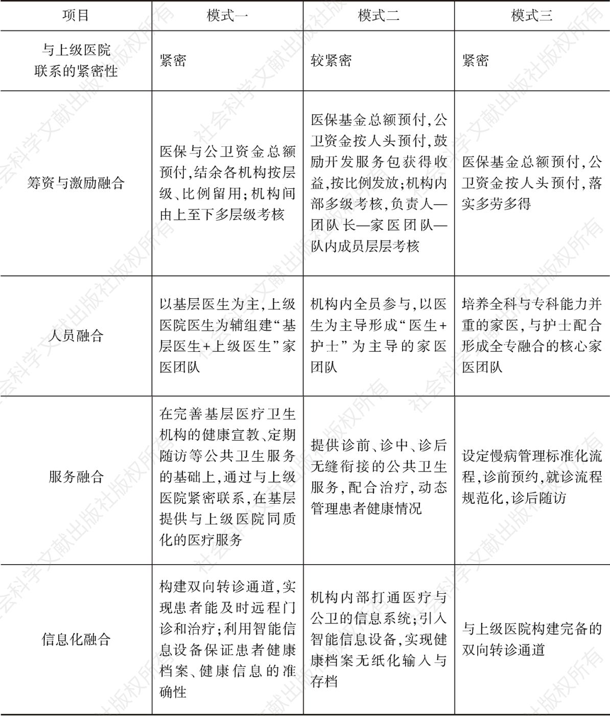 表3 三种医防融合模式对比