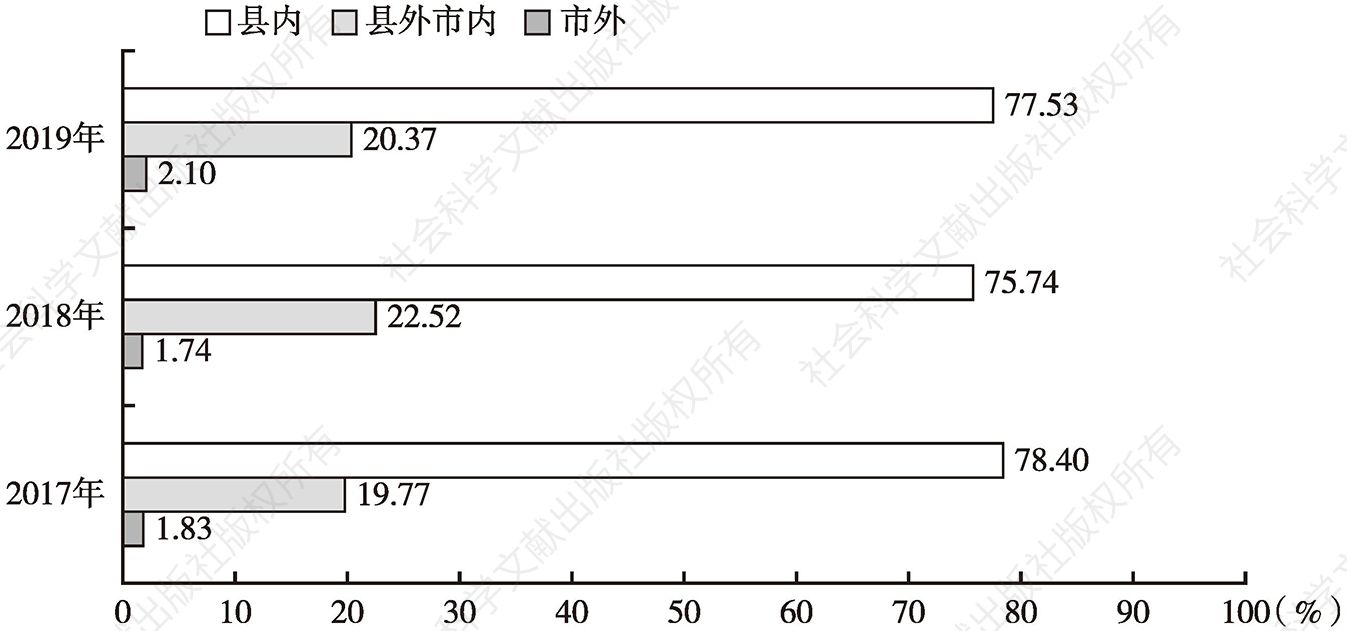 图3 2017～2019年高血压及其相关疾病住院整体医保报销基金流向