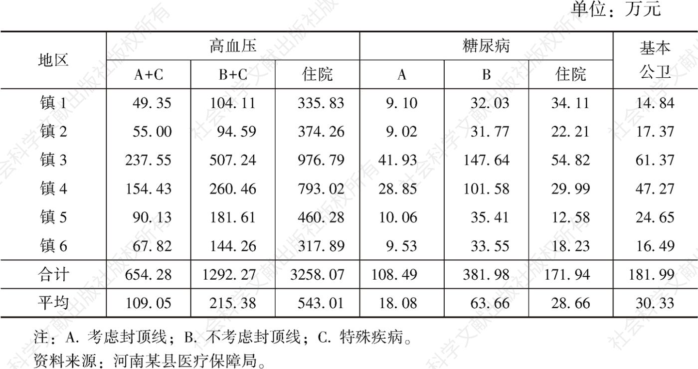 表6 2021年各镇捆绑支付费用测算结果