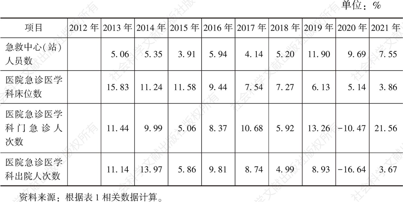 表2 全国急诊急救相关数据增长速度