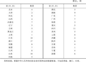 表1 中国重要农业文化遗产分布情况