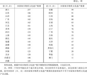表3 中国各省（区、市）国家级非物质文化遗产数量
