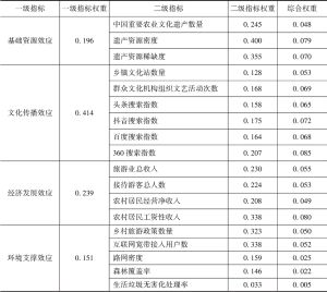 表3 中国农业文化遗产旅游大数据指标权重
