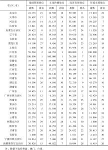 表6 中国各省（区、市）农业文化遗产旅游发展分项指数情况