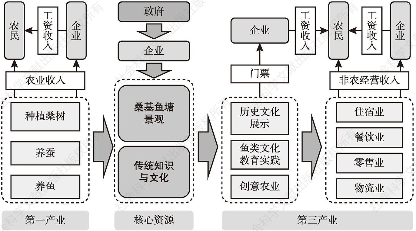 图3 桑基鱼塘系统产业融合发展模式