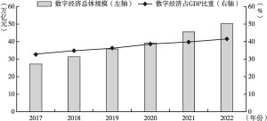 图1 2017～2022年中国数字经济规模及占比