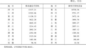 表3 2021年长江经济带11省市电子产品产量
