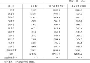 表6 2021年长江经济带11省市电子商务交易情况