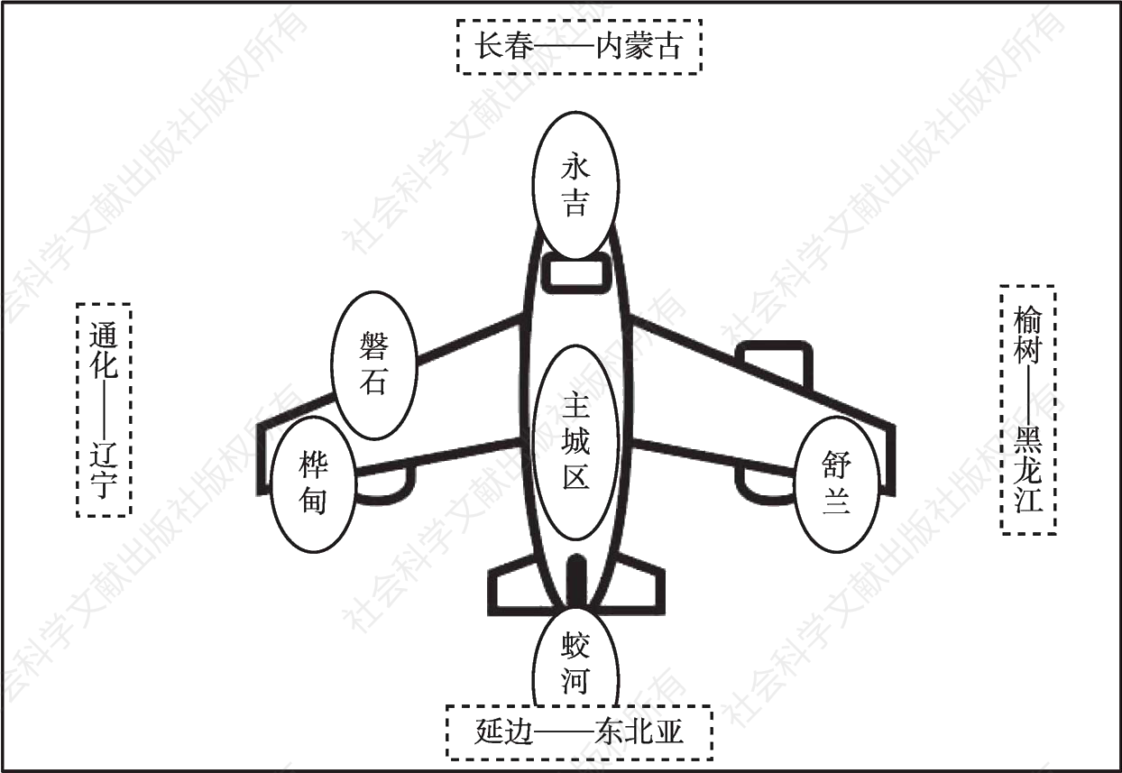 图4 吉林市省域副中心城市“飞机模式”
