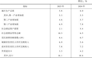 表5 吉林省主要经济指标增速预测