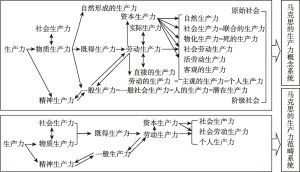 图1-1 马克思的生产力概念系统和范畴系统