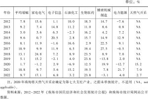 表2 2012～2022年珠海七大支柱产业工业增加值同比增速