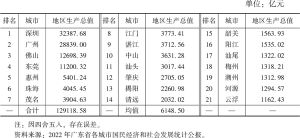 表1 2022年广东省各城市地区生产总值及其排名