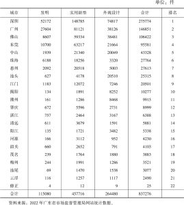 表3 2022年广东省各城市专利授权数量及排名